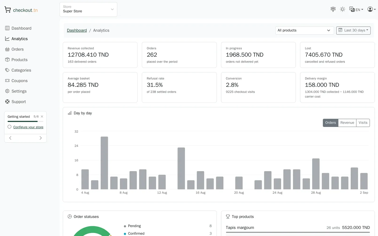 The analytics page with its indicators